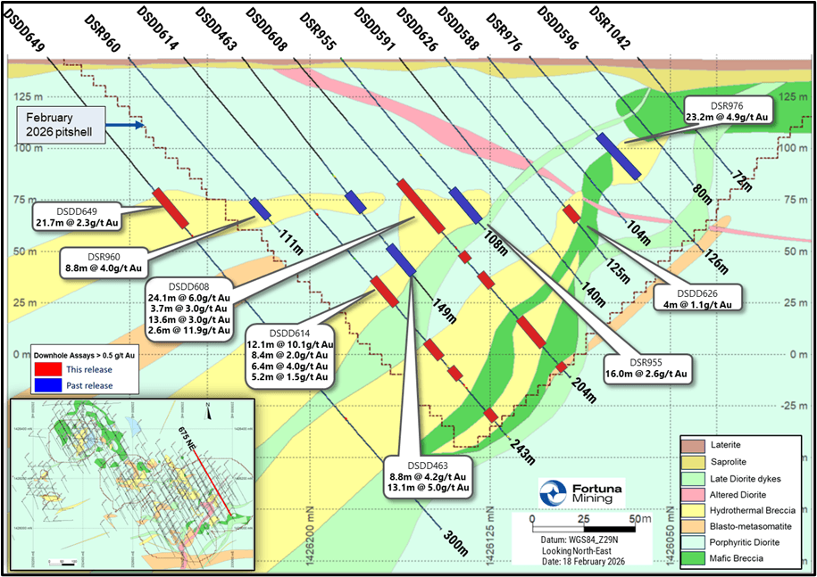 Diamba Sud Gold Project: Southern Arc deposit - Section 675NE. (For details of past release, refer to Fortuna news release dated August 13, 2025, 