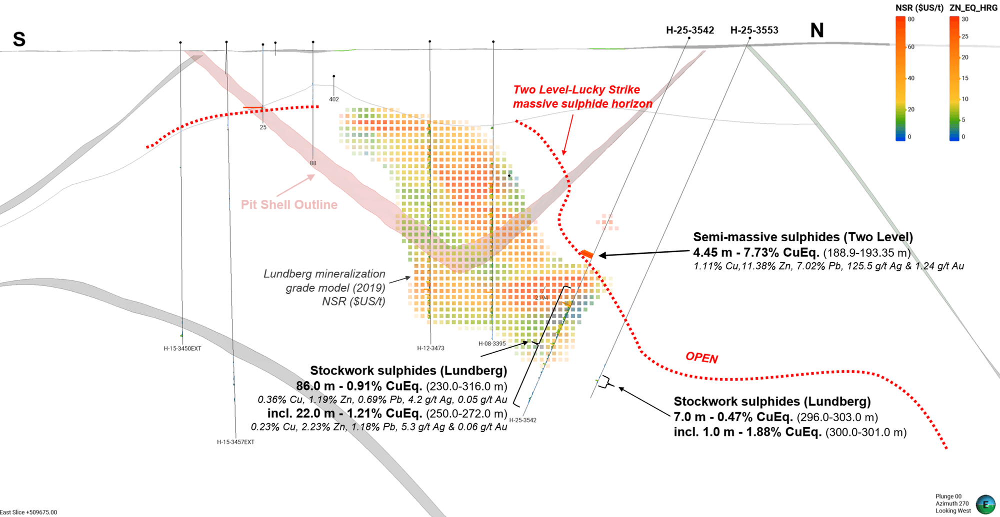 Cross section looking west at Lundberg-Two Level. H-25 -3542 extended stockwork mineralization 75-100 m beyond the current resource (pit shell) and 40 m beyond previously modeled mineralization (2019 grade model). Two Level horizon remains open for limited expansion at depth and on strike.