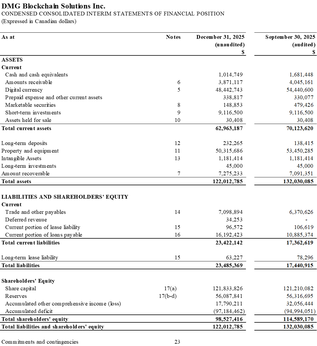 Condensed Consolidated Interim Statements of Financial Position