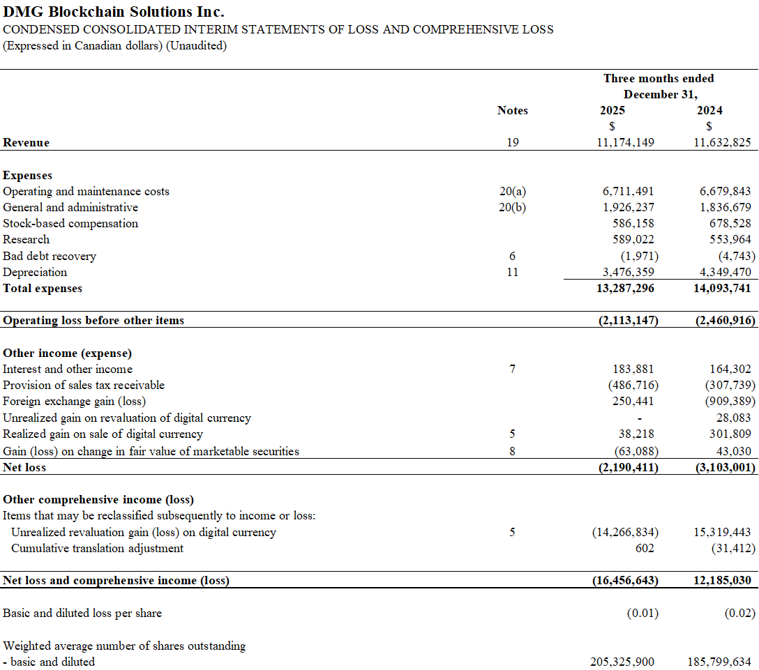 Condensed Consolidated Interim Statements of Loss and Comprehensive Loss