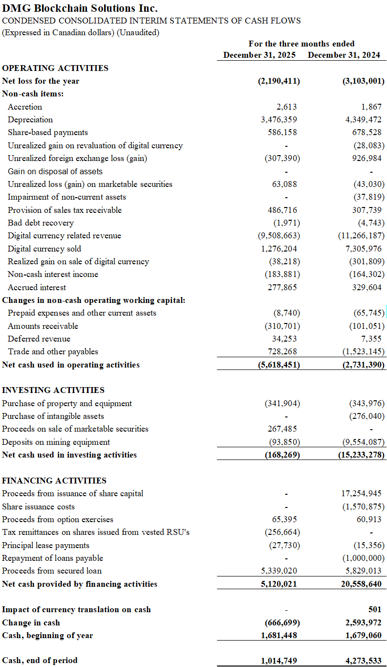 Condensed Consolidated Interim Statements of Cash Flows