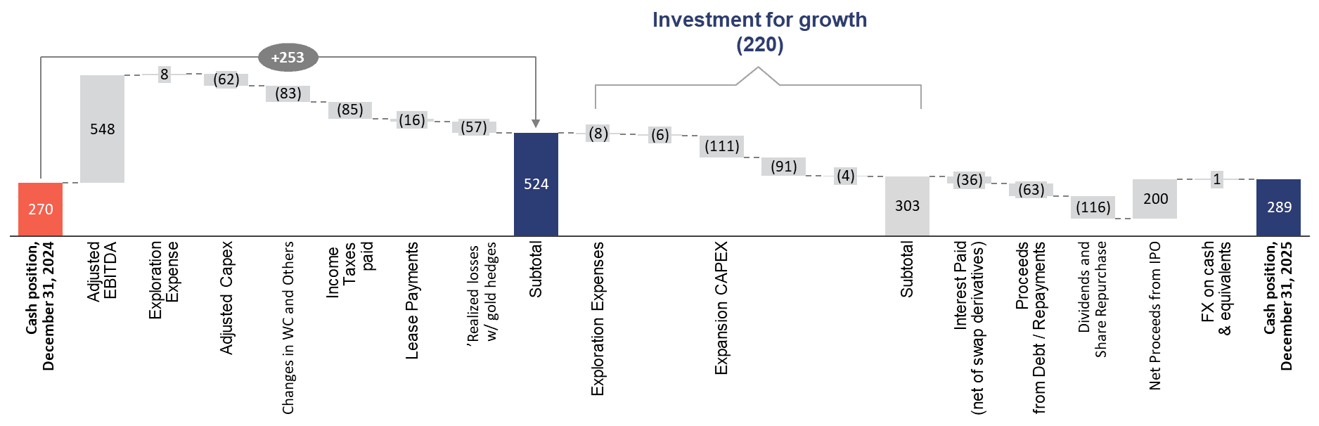 Changes to the Cash Position Q4 2024 vs. Q4 2025 – Managerial View (US$ Million)