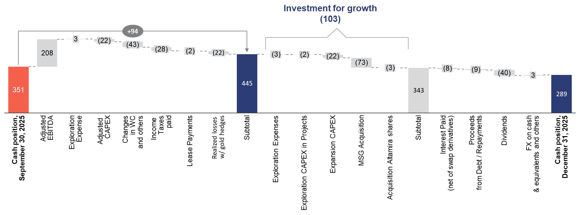 Changes to the Cash Position Q3 2025 vs. Q4 2025 – Managerial View (US$ Million)