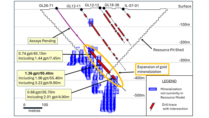 Golden Lake Deposit Intersection - section looking Northwest