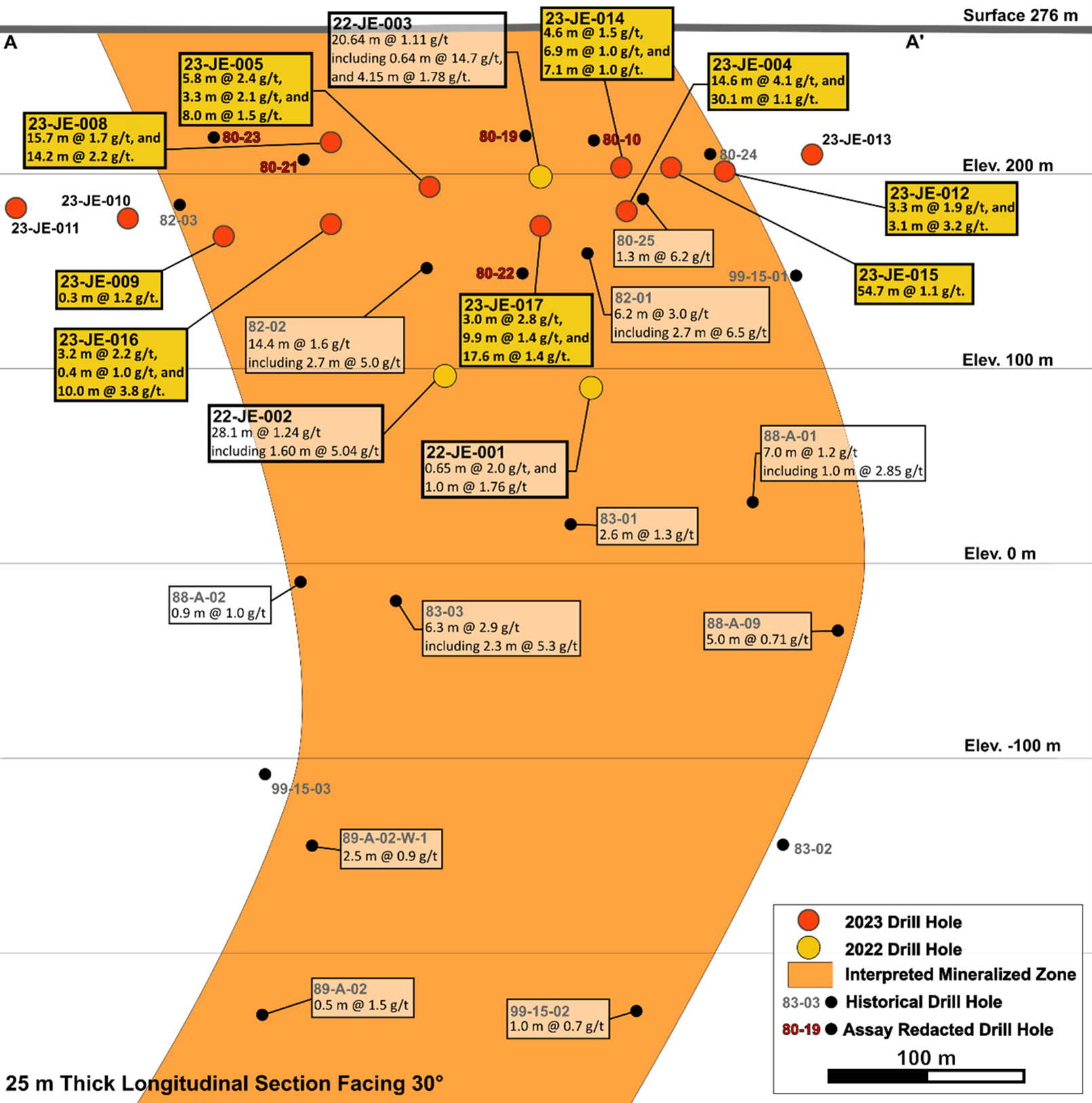 Long section of the South Gold zone