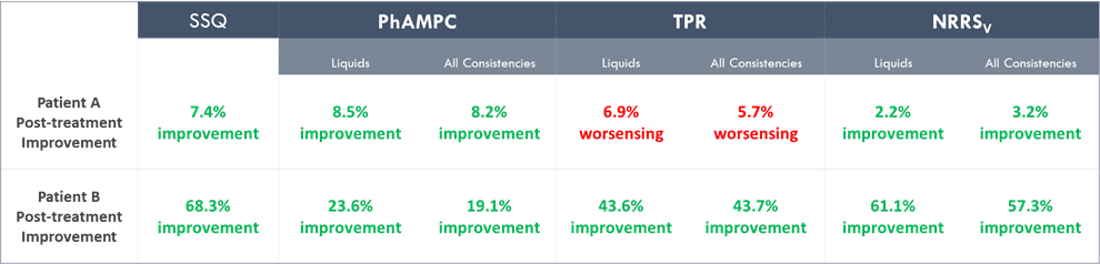 When comparing the interim clinical results for the low dose BB-301 treatment and the high dose BB-301 treatment at the 3-month post-treatment time-point in Patients with comparable pre-treatment baseline deficits, the high dose BB-301 treatment demonstrated significantly improved results across all radiographic and patient-reported assessments employed in the BB-301 Phase 1b/2a Clinical Treatment Study