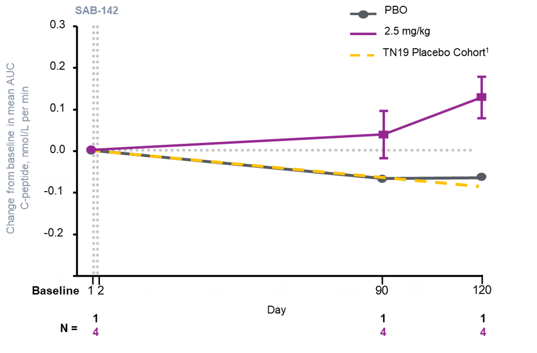 T1D Cohort – MMTT C-Peptide Mean AUC (nmoI/L) / Min ± SEM