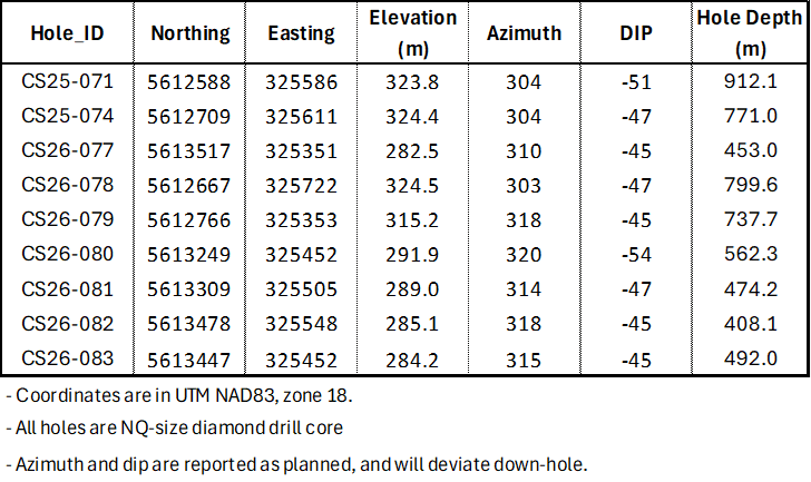 Summary of Drill Hole Collar Information, Cisco Project