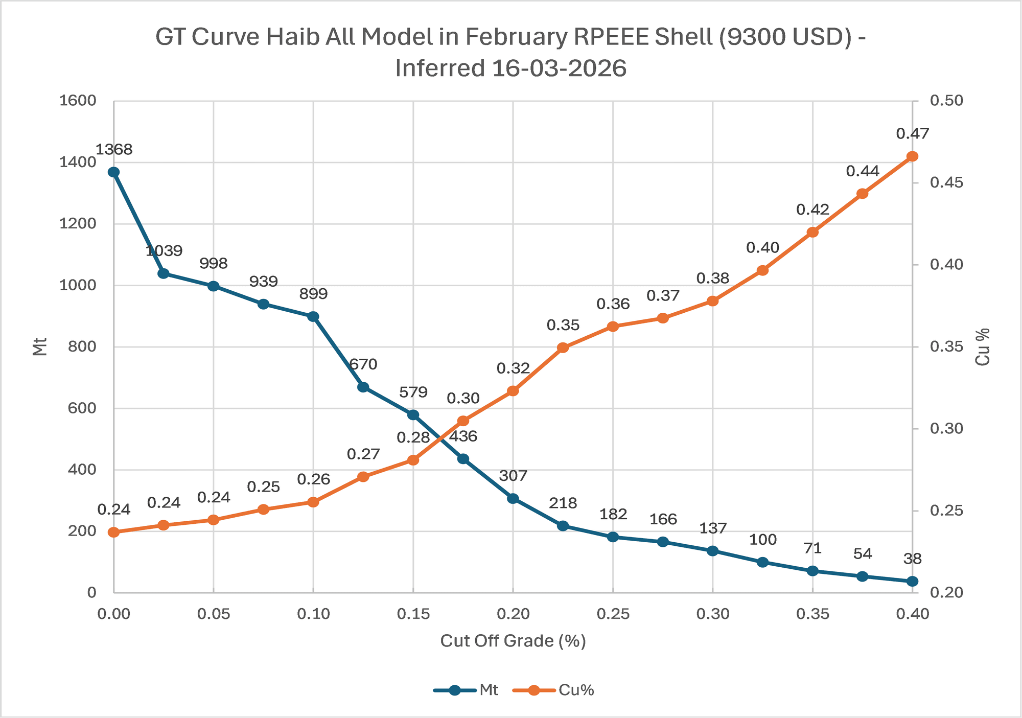Figure 3. Grade-Tonnage Curve for Inferred Resources