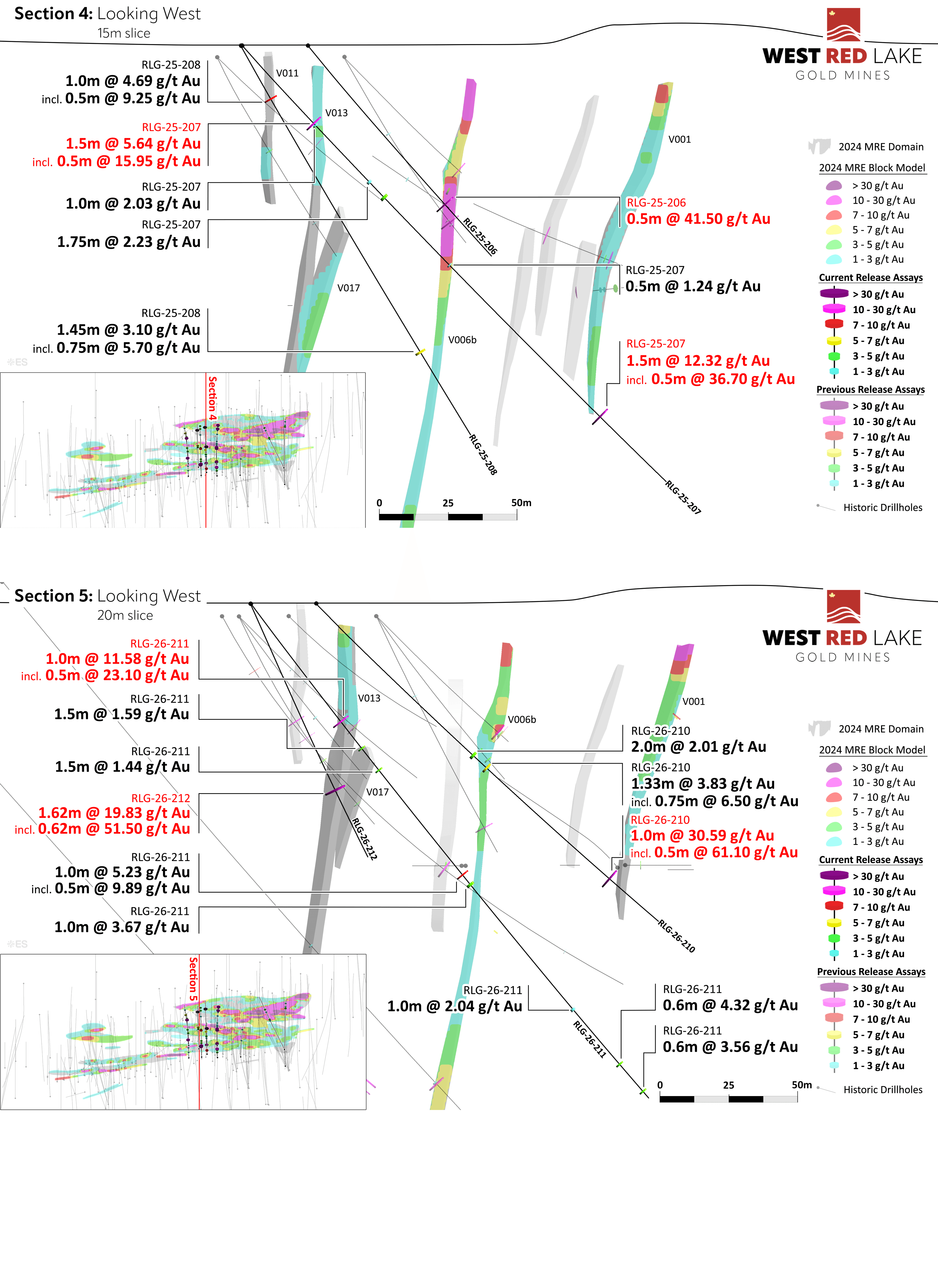 FIGURES 8 & 9. Rowan drill sections showing assay highlights for Holes RLG-25-206 through -208 and RLG-25-210 through -212.