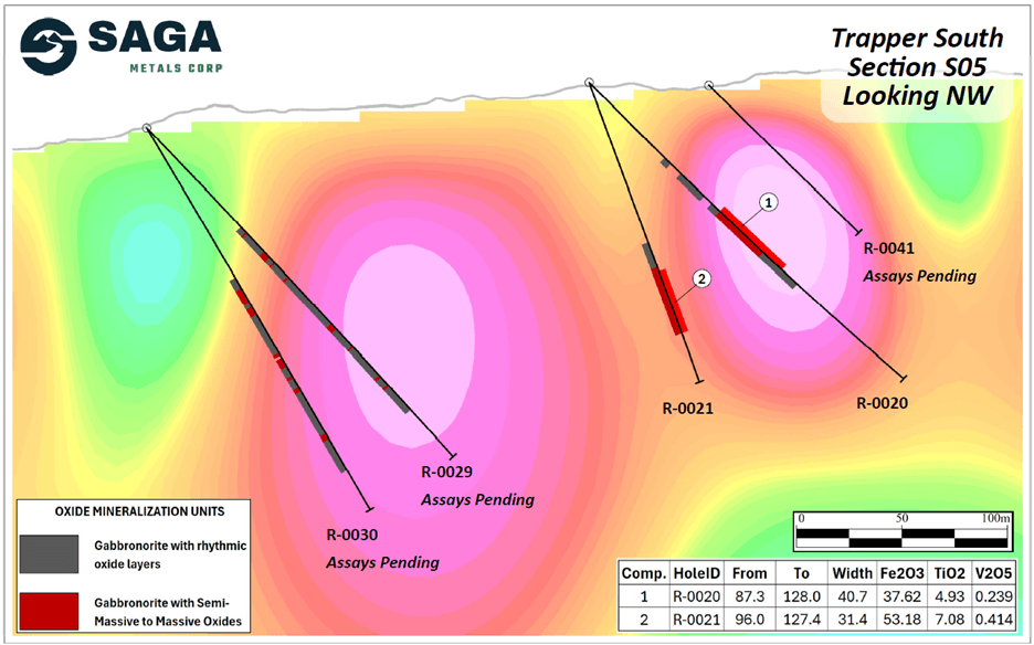 Cross section of S5 looking NW showing R-0020, -0021, R-0029, -0030 and -0041, highlighting intercepts of semi-massive oxides and layering sequence with the 3D Magnetic Inversion of the 2025 Trapper Zone ground magnetic survey. Assays shown for R-0020 and -0021 with pending assays for R-0029, R-0030, and R-0041.