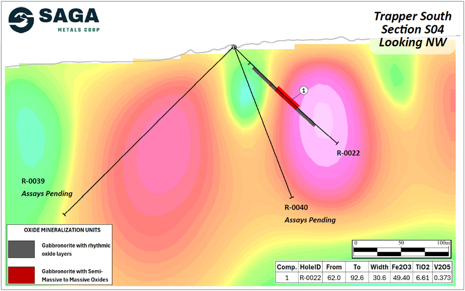 Cross section of S4 looking NW showing R-0022, -0039, and -0040, highlighting intercepts of semi-massive oxides and layering sequence with the 3D Magnetic Inversion of the 2025 Trapper Zone ground magnetic survey. Assays shown for R-0022 and pending assays for R-0039 and R-0040.