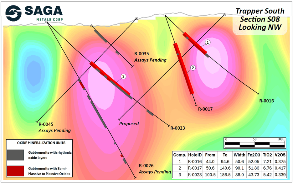 Cross section of S8 looking NW showing R-0016, -0017, -0023, -0026, -0035 and -0045 as well as a proposed hole, highlighting intercepts of semi-massive oxides and layering sequence with the 3D Magnetic Inversion of the 2025 Trapper Zone ground magnetic survey. Assays shown for R-0016, -0017 and -0023 with pending assays for R-0026, -0035 and R-0045.