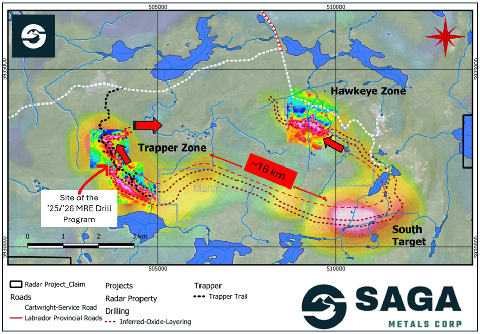 Radar Project's prospective oxide layering zone validated over about 16 km strike length through Fall 2025 drilling, as shown on a compilation of historical airborne geophysics as well as ground-based geophysics in the Hawkeye and Trapper zones completed by SAGA in the 2024/2025 field programs. SAGA has demonstrated the reliability of the regional airborne magnetic surveys after ground-truthing and drilling in the 2024 and 2025 field programs.
