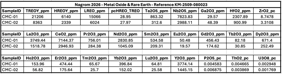 Nagrom 2026 – Metal Oxide & Rare Earth for Concentrate 1 and Concentrate 2