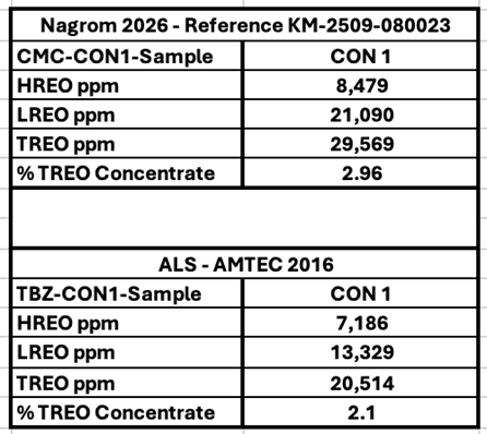 Comparison Table between historical 2016 Test Work and 2026 Test Work