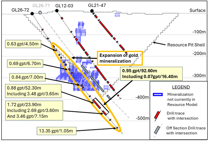 Golden Lake Deposit Intersection - section looking northwest