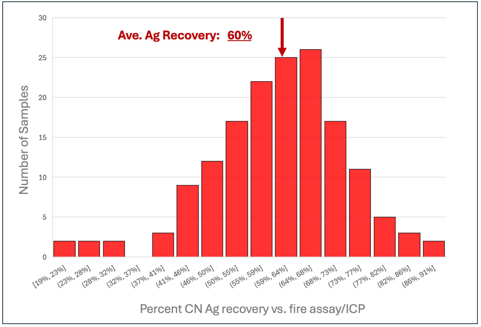 Average Ag Recoveries 60%