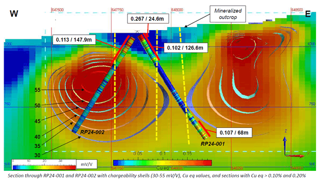 Cross section across the northern target (looking north), showing chargeability and CuEq drill intercepts.