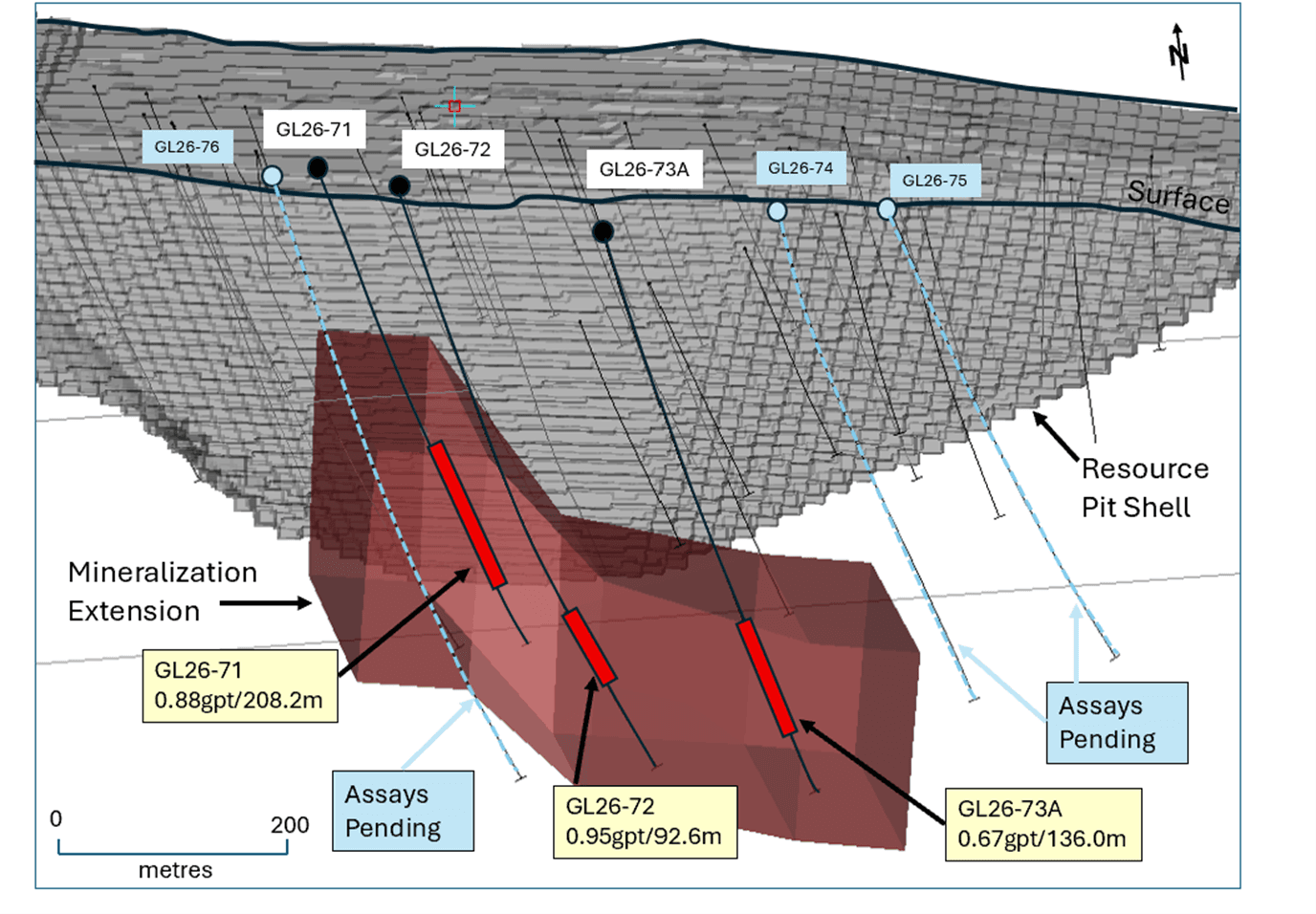 Section looking north on Golden Lake Open Pit Resource - New mineralization highlighted