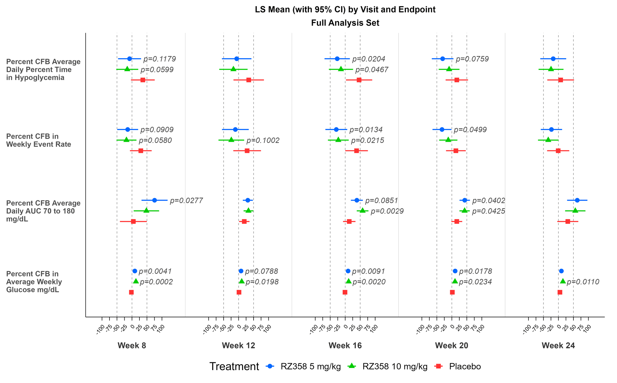 Consistent and Clinically Relevant Glycemic Improvements in Ersodetug Treatment Groups Compared to Placebo Across Time & Multiple CGM Outcomes (LS-Mean [95% CI] Percent Change from Baseline; FAS Population)