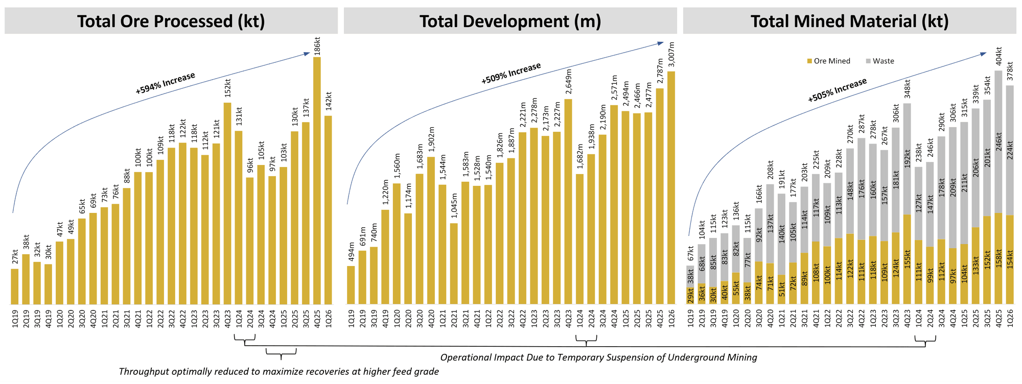 Figure 2 - Quarterly Ore Processed, Development, and Mined Material Chart