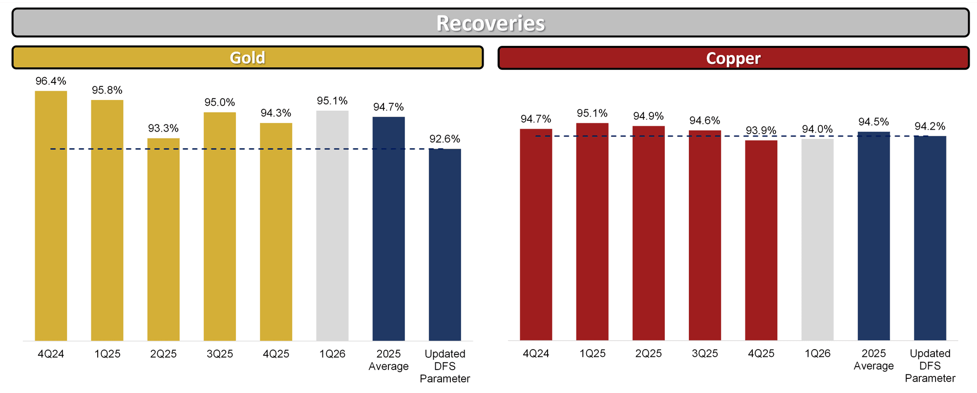 Figure 3 - Gold and Copper Recoveries Chart