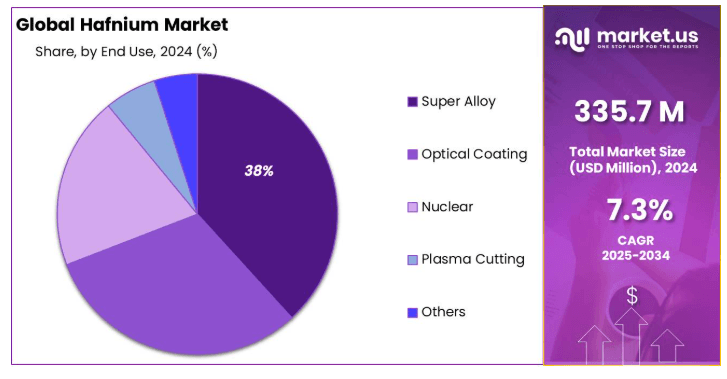 Global Hafnium Market
