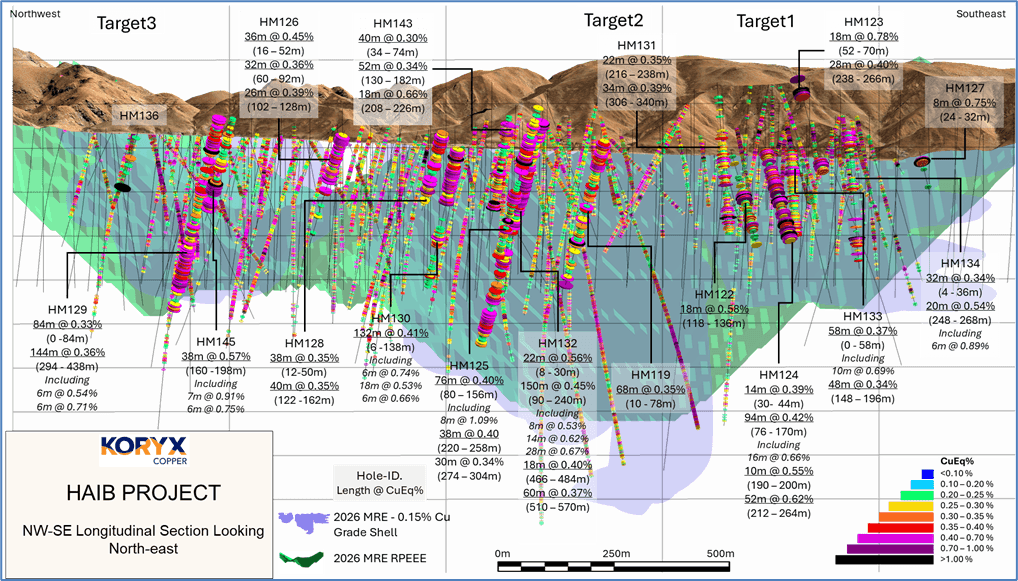 Long section showing seventeen drillhole intersections relative to the model for Cu mineralization