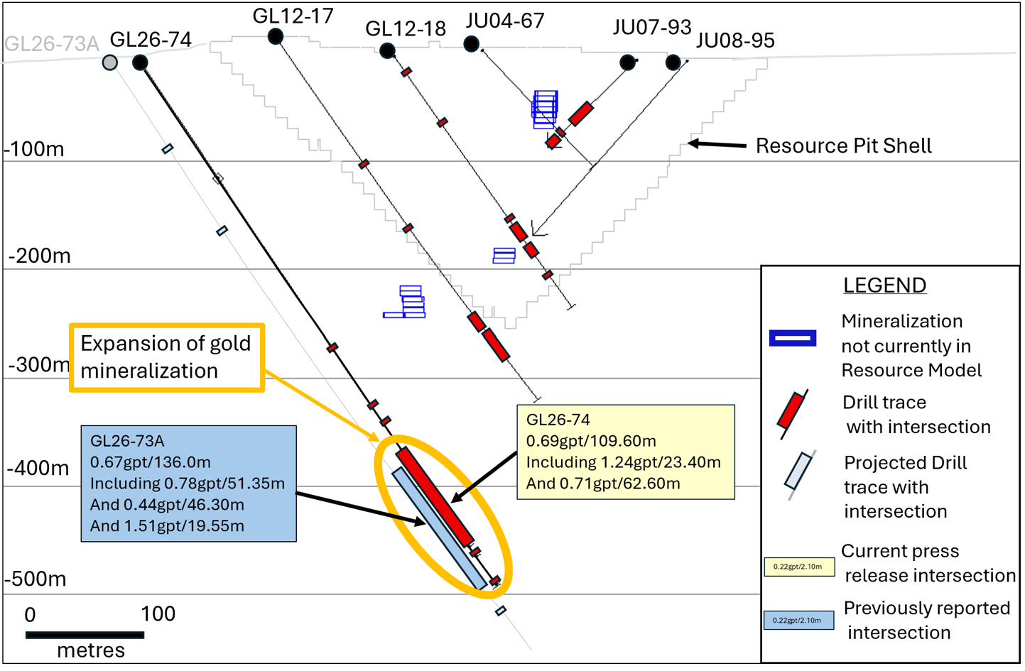 Golden Lake Deposit Intersection Hole GL 26-74 – Section Looking Northwest