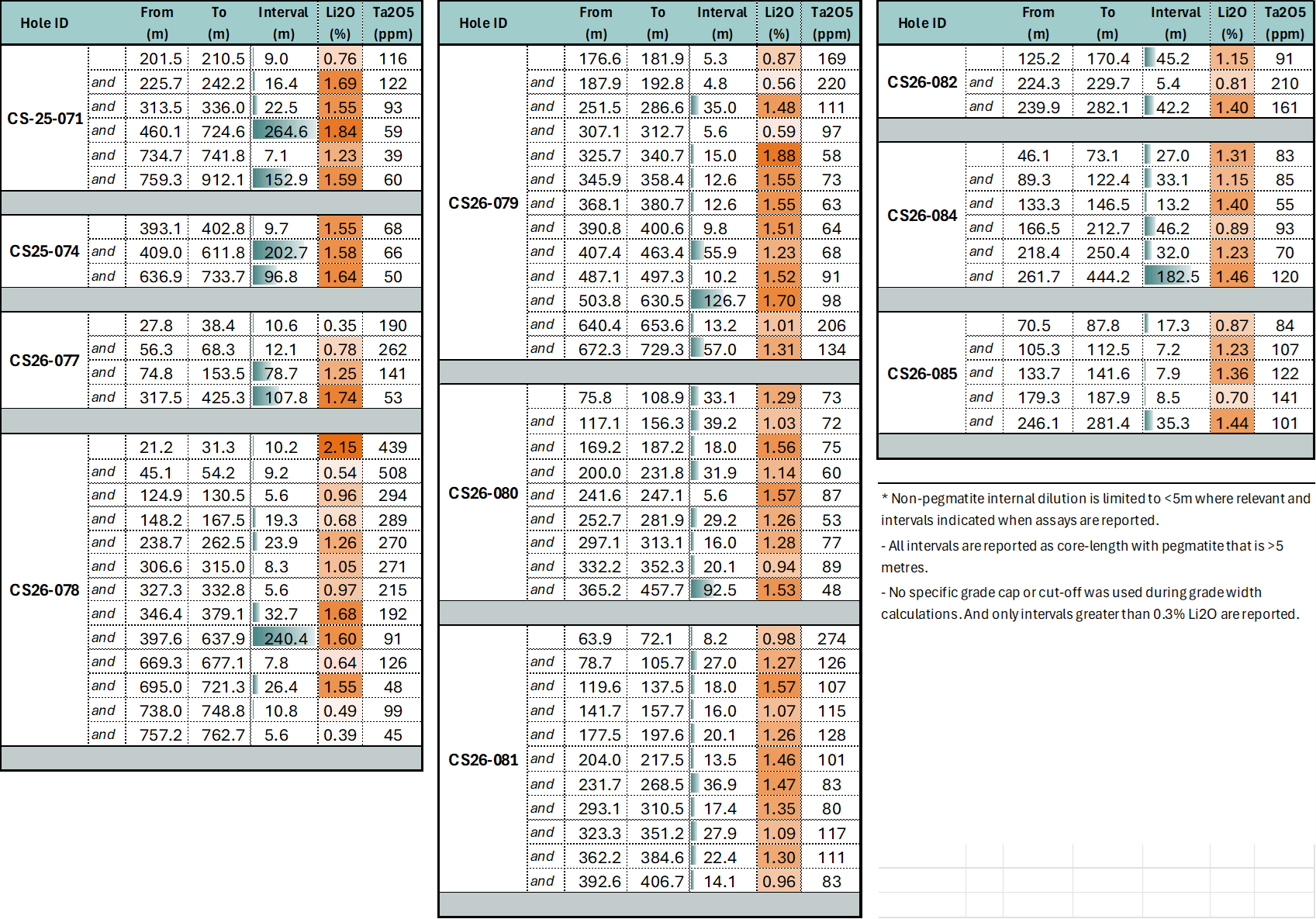 Summary of Analytical Results of Drill Holes at Cisco Project