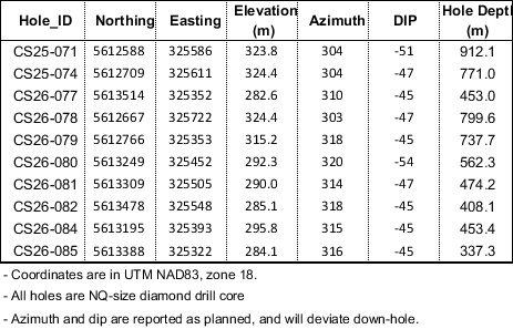 Summary of Drill Hole Collar Information, Cisco Project