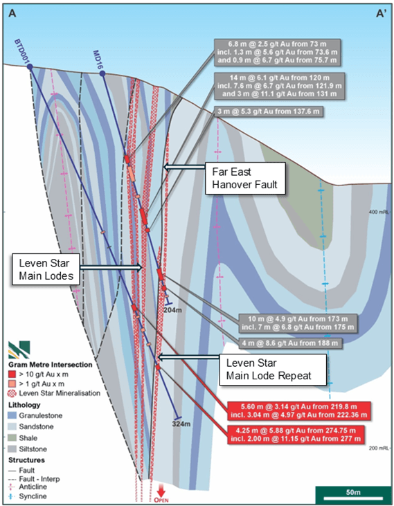 Section of MD16 and BTD001 Novo Drillholes demonstrating the Leven Star Reef and repeat reef to the southeast of the Far East Hanover fault. Section line shown on Figure 2.