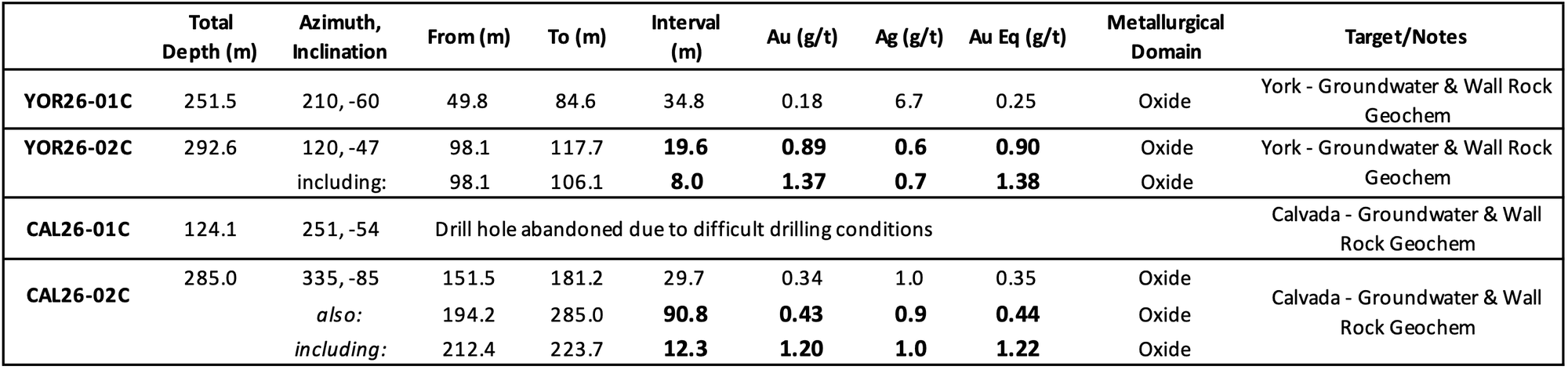 Drill Hole Results Table 2
