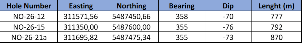 DRILL HOLE COORDINATES