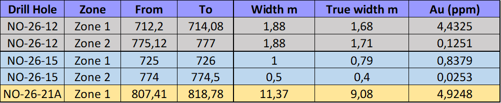 ASSAY RESULTS