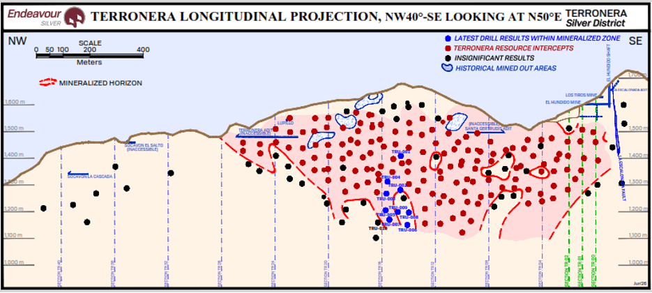 Terronera Longitudinal Projections, NW40-SE Looking at N50E