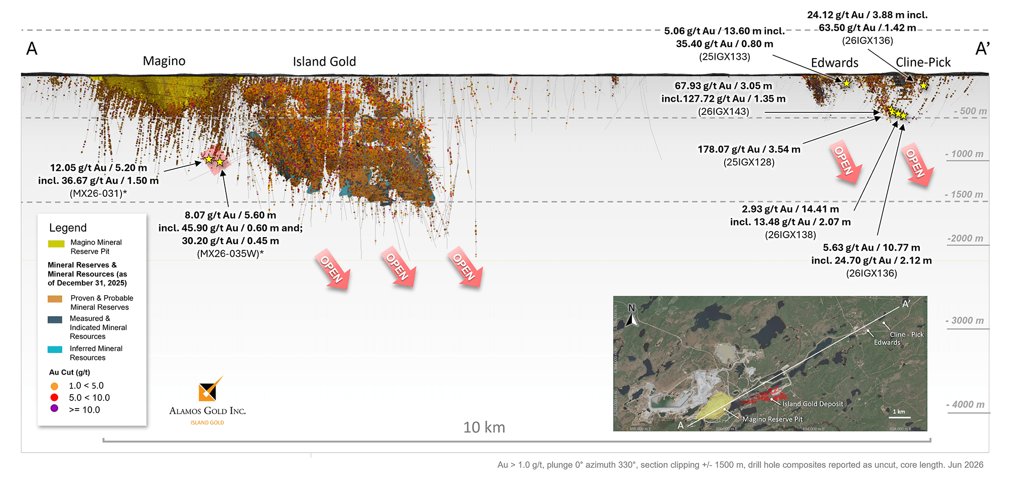 Figure 4_Island Gold District long section – Magino, Island Gold, & Cline-Pick & Edwards Mines with new exploration drilling hig