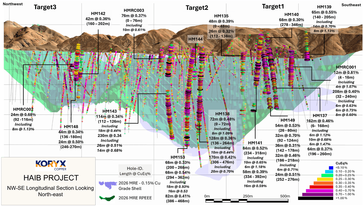 Figure 2. Long section showing fifteen drillhole intersections relative to the model for Cu mineralization