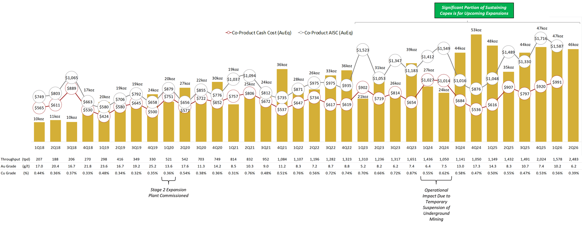 Figure 1 - Quarterly Production, Co-Product Cash Cost and Co-Product AISC Chart