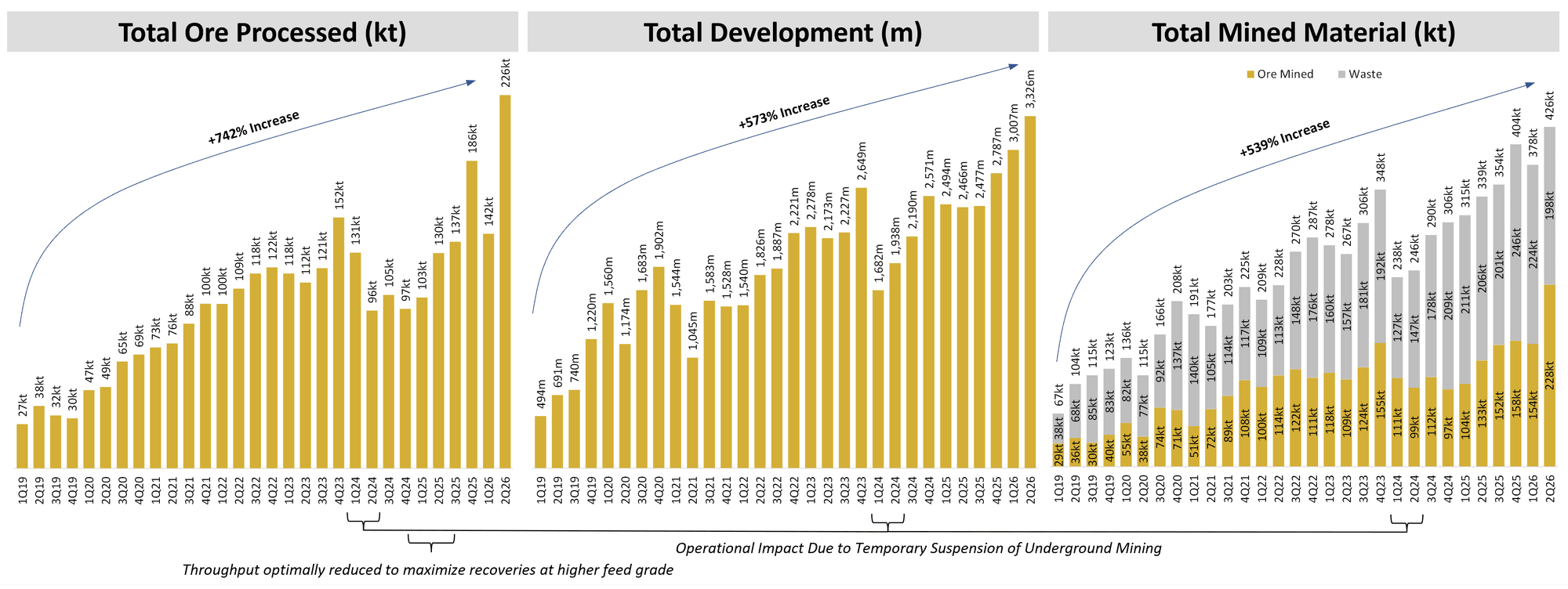 Figure 2 - Quarterly Ore Processed, Development, and Mined Material Chart