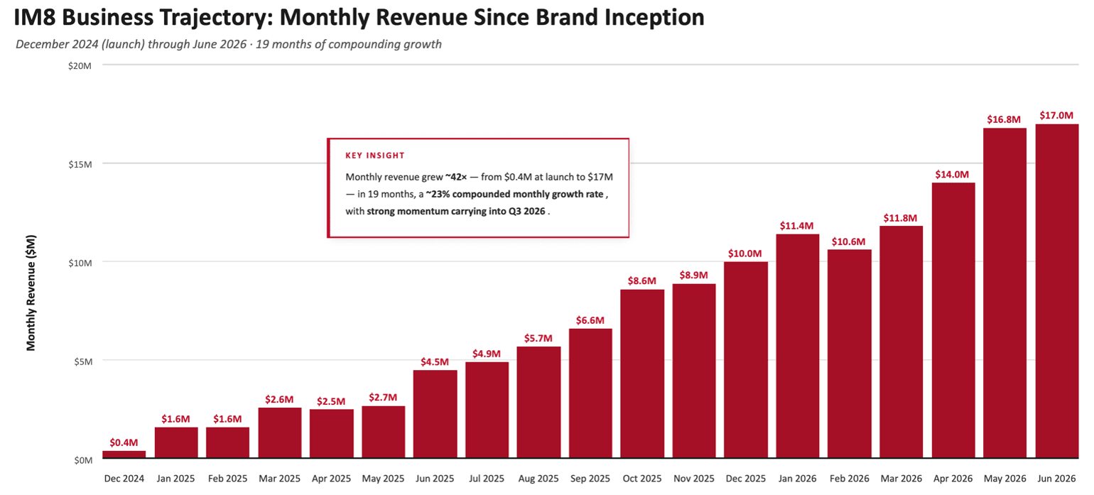PRE Monthly Revenue
