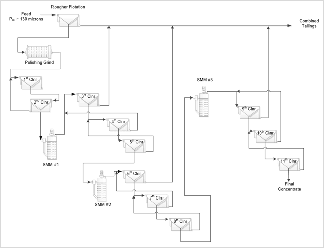 Concentrator Design Flowsheet