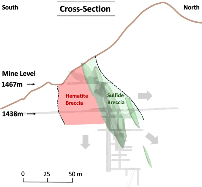 Figure 4 – Providencia target showing widening of the mapped hematite and sulphide breccia from 1,467m to 1,438m Levels - Cross-Section