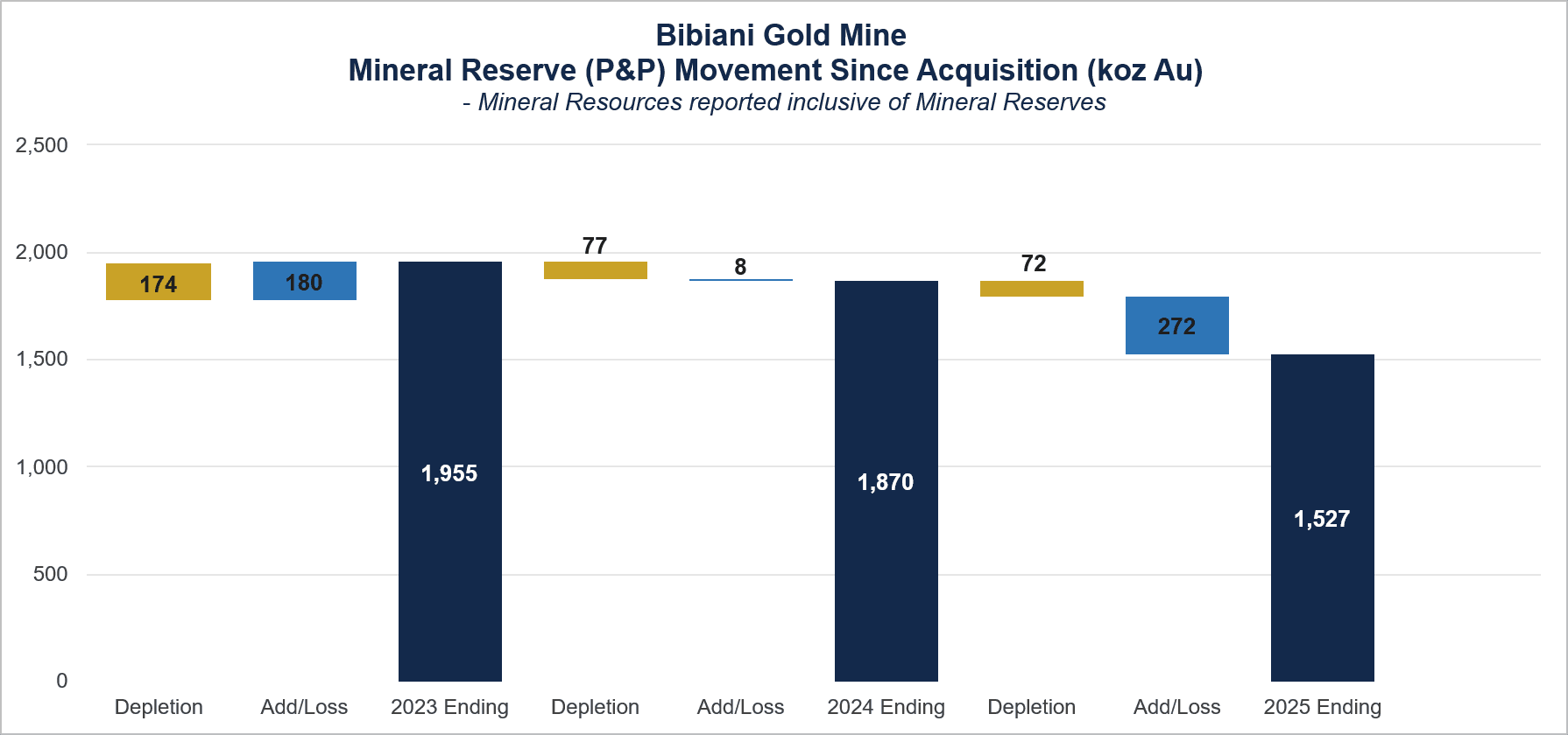 Bibiani Gold Mine – Exploration and Development