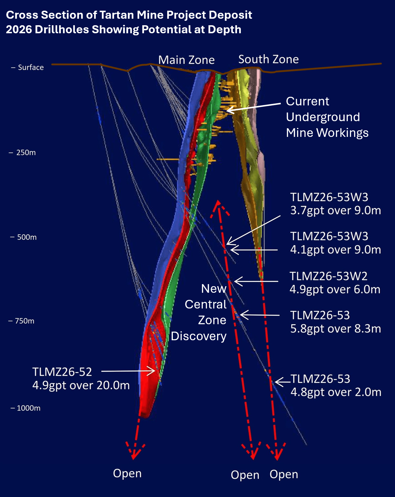 Figure 8. Cross Section of Tartan's Main Zone – Selected Drill Highlights