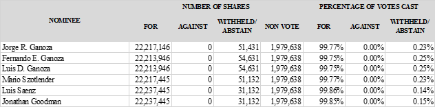 Voting Results
