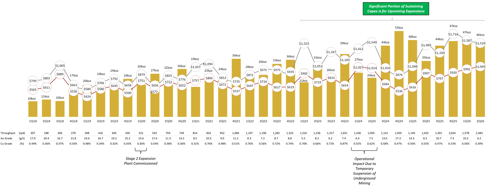 Figure 1 - Quarterly Production, Co-Product Cash Cost and Co-Product AISC Chart