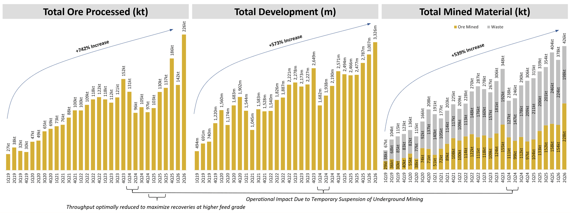 Figure 2 - Quarterly Total Ore Processed, Development Metres Advanced and Total Mined Material Chart