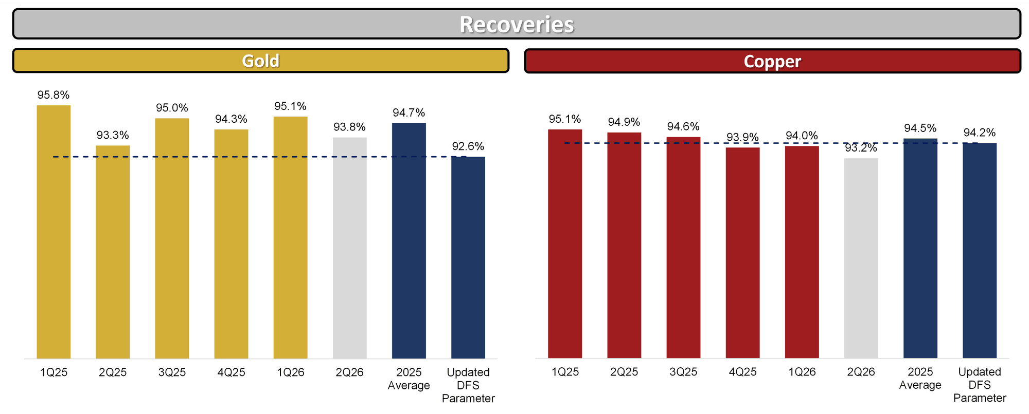 Figure 3 - Gold and Copper Recoveries Chart